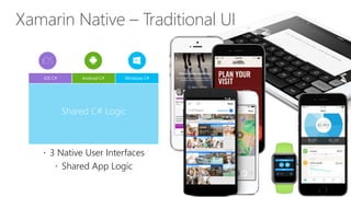 Xamarin Native – Traditional UI
 3 Native User Interfaces
 Shared App Logic
iOS C# Windows C#Android C#
Shared C# Logic
 