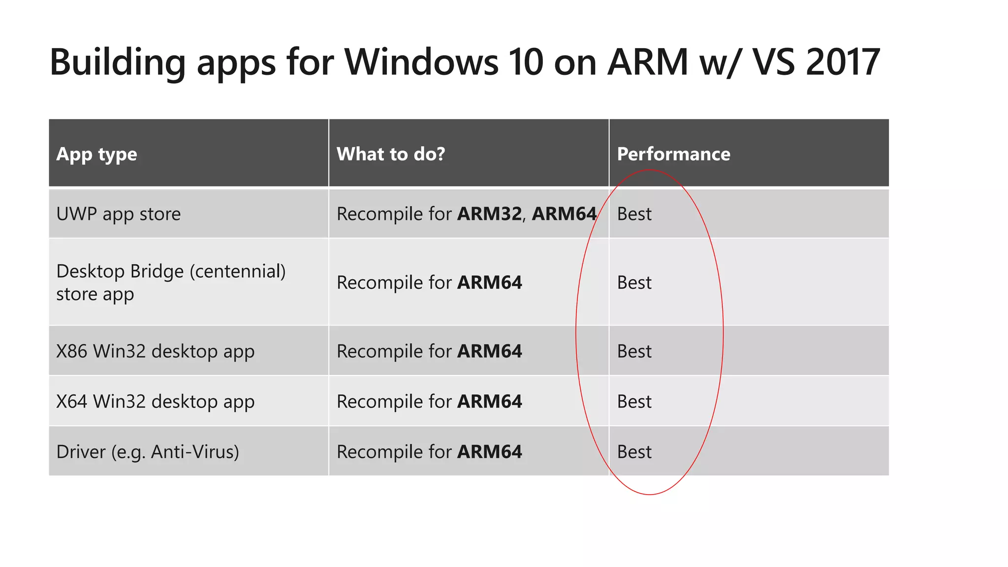 App type What to do? Performance
UWP app store Recompile for ARM32 Best
Desktop Bridge (centennial)
store app
Submit x86 version to store Emulation
X86 Win32 desktop app
Ensure x86 version available on
website
Emulation
X64 Win32 desktop app No support N/A
Driver (e.g. Anti-Virus) No support N/A
App type What to do? Performance
UWP app store Recompile for ARM32, ARM64 Best
Desktop Bridge (centennial)
store app
Recompile for ARM64 Best
X86 Win32 desktop app Recompile for ARM64 Best
X64 Win32 desktop app Recompile for ARM64 Best
Driver (e.g. Anti-Virus) Recompile for ARM64 Best
 