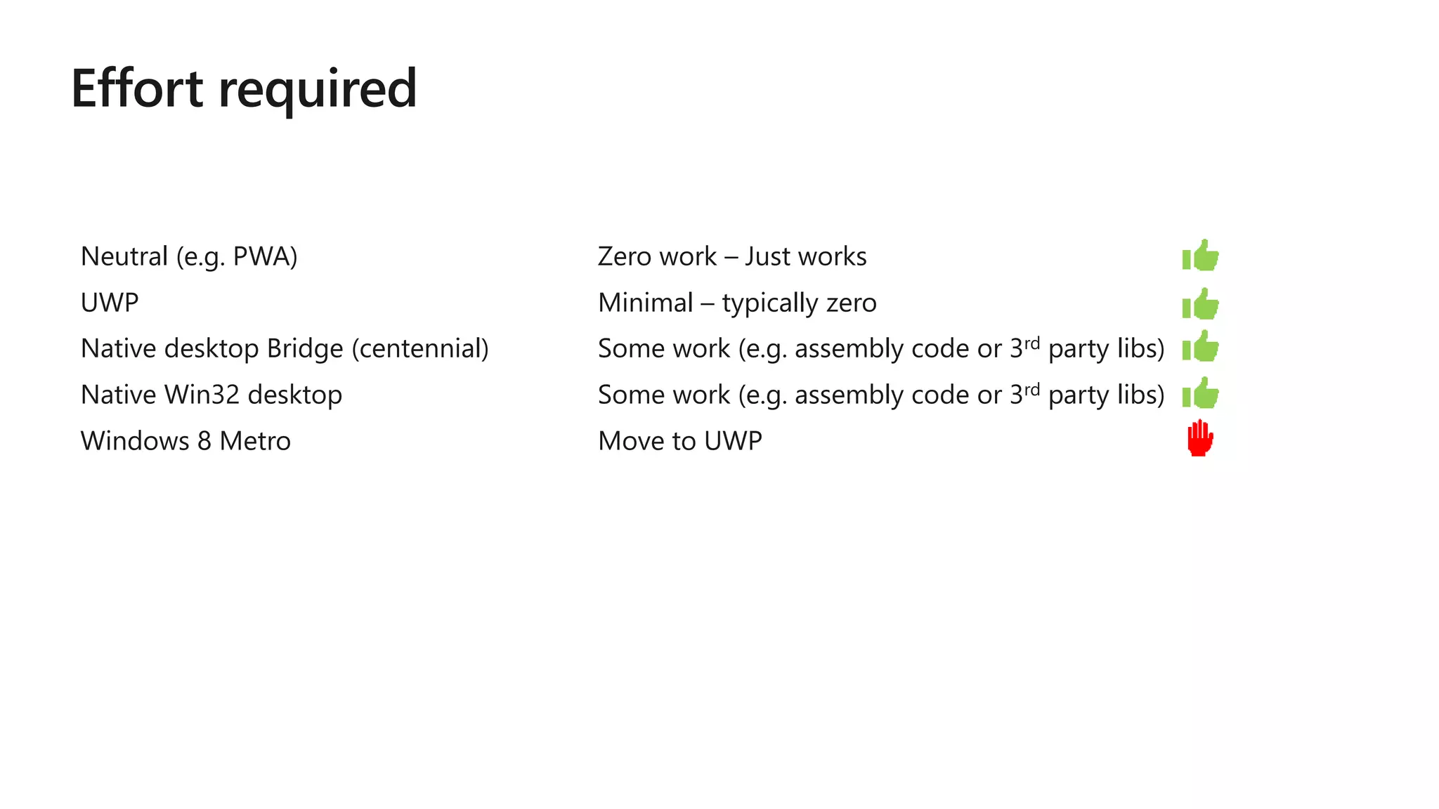 Neutral (e.g. PWA)
UWP
Native desktop Bridge (centennial)
Native Win32 desktop
Windows 8 Metro
Zero work – Just works
Minimal – typically zero
Some work (e.g. assembly code or 3rd party libs)
Some work (e.g. assembly code or 3rd party libs)
Move to UWP
 