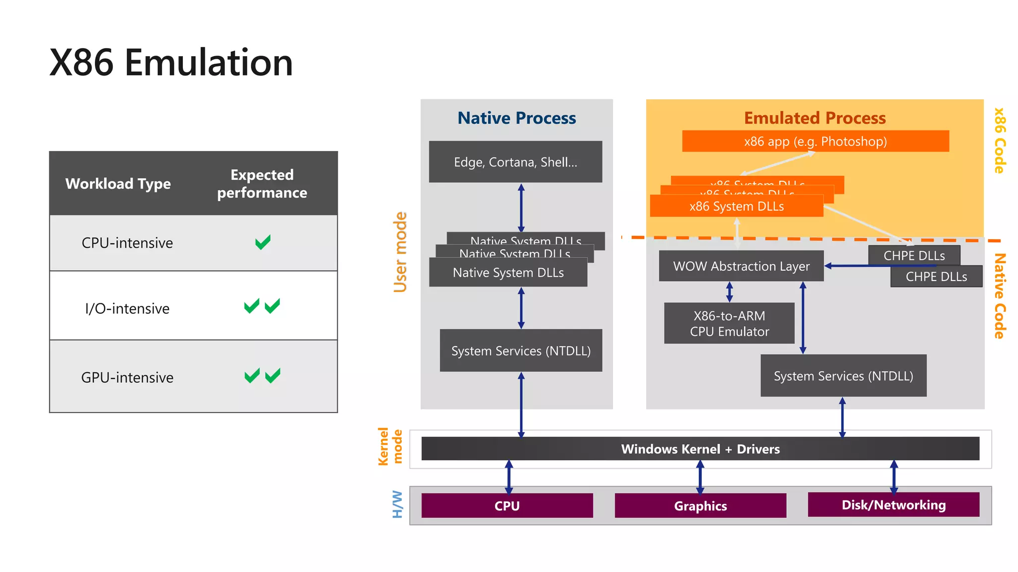 Disk/Networking
Windows Kernel + Drivers
GraphicsCPU
H/W
Kernel
mode
Edge, Cortana, Shell…
System Services (NTDLL)
Native System DLLs
Native System DLLs
Native System DLLs
Usermode
x86 app (e.g. Photoshop)
WOW Abstraction Layer
System Services (NTDLL)
X86-to-ARM
CPU Emulator
NativeCodex86Code
x86 System DLLs
x86 System DLLs
x86 System DLLs
CHPE DLLs
CHPE DLLs
Workload Type
Expected
performance



 