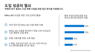 1
2
3
4
비전 정의 및 Office 365 사용 방법 식별
Office 365 사용을 장려하기 위해 고위 리더십의
사전 예방적 지원 획득
최종 사용자를 위한 교육 제공
e-메일, 인트라넷 공지, 포스터, 티저 비디오,
뉴스레터를 통해 인지도 향상
 