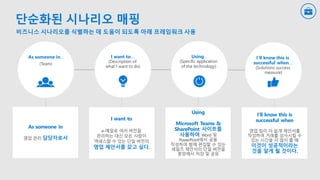 단순화된 시나리오 매핑
비즈니스 시나리오를 식별하는 데 도움이 되도록 아래 프레임워크 사용
Using…
(Specific application
of the technology)
As someone in…
(Team)
I’ll know this is
successful when….
(Solutions success
measure)
I want to….
(Description of
what I want to do)
As someone in
영업 관리 담당자로서
I want to
e-메일로 여러 버전을
관리하는 대신 모든 사람이
액세스할 수 있는 단일 버전의
영업 제안서를 갖고 싶다.
Using
Microsoft Teams &
SharePoint 사이트를
사용하여 Word 및
PowerPoint에서 공동
작성하여 함께 편집할 수 있는
세일즈 제안서의 단일 버전을
중앙에서 저장 및 공유
I’ll know this is
successful when
영업 팀이 더 쉽게 제안서를
작성하여 거래를 성사시킬 수
있는 시간을 더 많이 줄 때
이것이 성공적이라는
것을 알게 될 것이다.
 