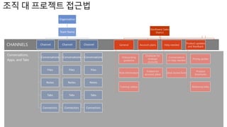 조직 대 프로젝트 접근법
Organization
Team Name
Channel
Conversations
Files
Notes
Tabs
Connectors
Channel
Conversations
Files
Notes
Tabs
Connectors
Channel
Conversations
Files
Notes
Tabs
Connectors
CHANNELS
Conversations,
Apps, and Tabs
Northwest Sales
District
General
Onboarding
guidance
Role information
Training videos
Account plans
OneNote for
strategic
accounts
Folders for
account plans
Help needed
Conversations
on help needed
Deal review form
Product updates
and feedback
Pricing guides
Product
brochures
Reference links
 