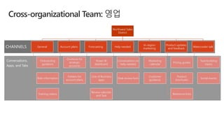 Cross-organizational Team: 영업
Northwest Sales
District
General
Onboarding
guidance
Role information
Training videos
Account plans
OneNote for
strategic
accounts
Folders for
account plans
Forecasting
Power BI
dashboard
Line of Business
apps
Reivew calendar
and Task
Help needed
Conversations on
help needed
Deal review form
In-region
marketing
Marketing
calendar
Customer
guidance
Product updates
and feedback
Pricing guides
Product
brochures
Reference links
Watercooler talk
Teambuilding
topics
Social events
CHANNELS
Conversations,
Apps, and Tabs
 