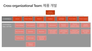 Cross-organizational Team: 제품 개발
Product
development
General
Scrum meetings
Role information
Training videos
Product Release
VSTS Connector
Roadmaps
Feature specs
Shiproom
meetings
Research
Power BI
dashboard
Bug tracker
Conversations
about bug
resolution
Feedback
UserVoice tab
Feature request
prioritization
conversations
Competitive
information
Bing News
connector
Conversations
about compete
topics
Go-to-market
Help and
customer-facing
readiness content
Collaboration
conversations with
Marketing & PR
Product analytics
PowerBI
dashboard
Conversations
about reports
needed
CHANNELS
Conversations,
Apps, and Tabs
 