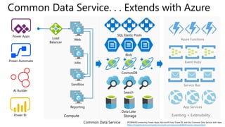 Common Data Service
Common Data Service. . . Extends with Azure
Compute Eventing + ExtensibilityStorage
[POWA04]Connecting Power Apps, Microsoft Flow, Power BI, and the Common Data Service with data
https://myignite.techcommunity.microsoft.com/sessions/82864?source=SessionDeck
 