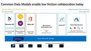 Decision Makers, Business analysts
No code, low code
Data scientists, Data engineers
Low to high code
Common Data
Service
Dynamics 365
ISV partners
(Informatica, etc.)
Custom
LOB +
Developer resources
Power Platform
dataflows
Power BI Azure Data Services
data ingest, data prep, AI,
machine learning, data warehousing
Office 365
Graph Data
Connect
Azure IoT
Transactional business data Profiles based on observational data
CDM foldersCDM folders
 