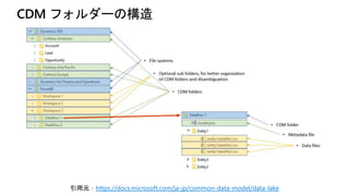 CDM フォルダーの構造
引用元：https://docs.microsoft.com/ja-jp/common-data-model/data-lake
 