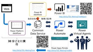 Power Platform
dataflows
Power BIPower BI
dataflows
http://bit.ly/TDL-WaitingTimeBot
http://bit.ly/TDL-WaitingTimeReport
http://bit.ly/TDL-WaitingTime
 