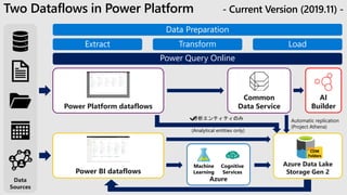 Two Dataflows in Power Platform - Current Version (2019.11) -
Data
Sources
Power Platform dataflows
Power BI dataflows
Common
Data Service
Azure Data Lake
Storage Gen 2
CDM
Folders
Azure
Machine
Learning
Cognitive
Services
Power Query Online
Automatic replication
(Project Athena)
分析エンティティのみ
(Analytical entities only)
AI
Builder
 