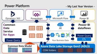 Power BI
dataflows
Power Platform
Microsoft Flow Power BI
Common
Data
Service
for Apps
Common Data Model
Dynamics 365
AI
Azure Data Lake Storage Gen2 (ADLS)
PowerApps
Your Business DataPower Query
Power Query
- My Last Year Version -
 