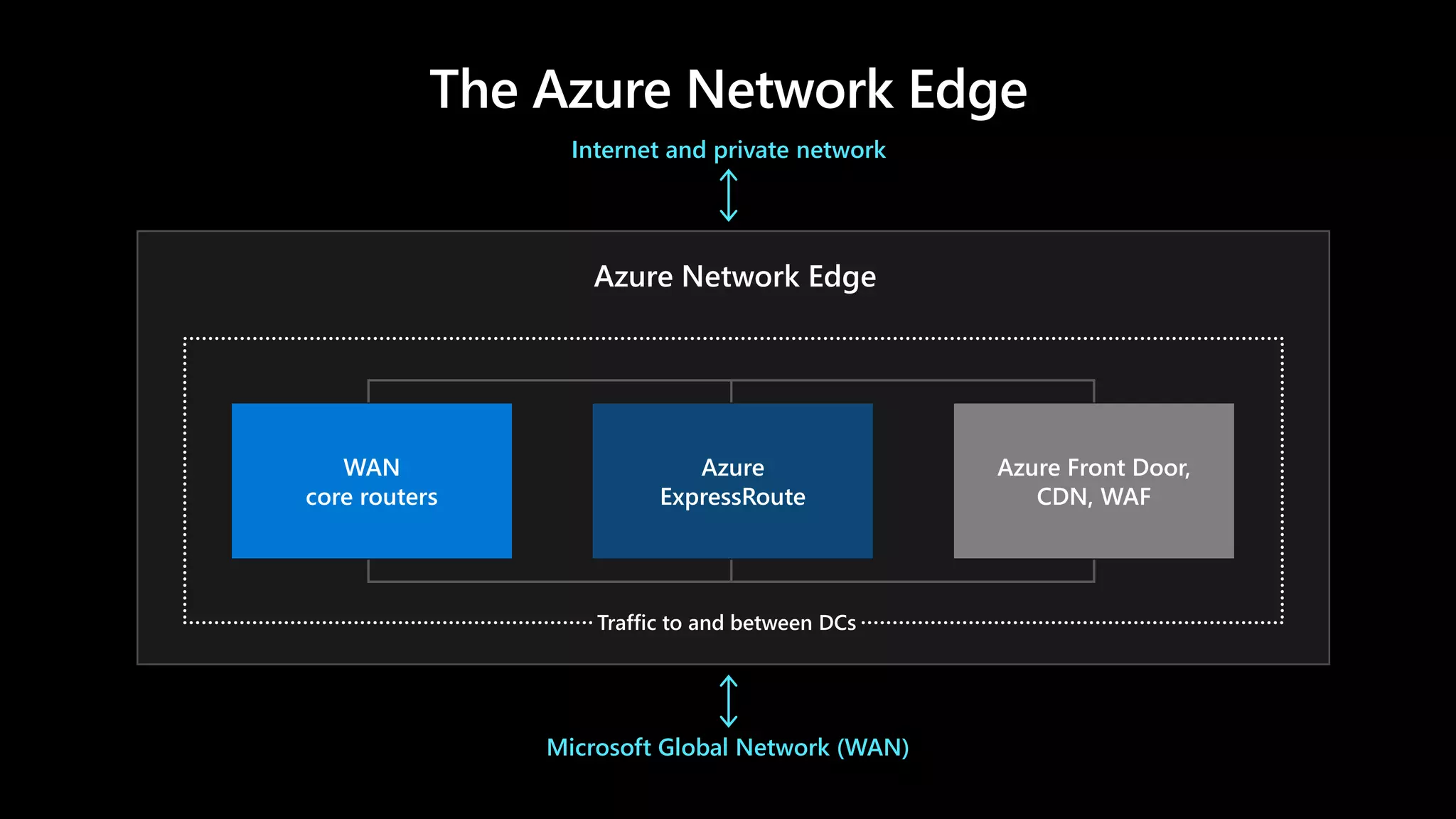 Microsoft Global Network (WAN)
The Azure Network Edge
Traffic to and between DCs
WAN
core routers
Azure
ExpressRoute
Azure Front Door,
CDN, WAF
Azure Network Edge
Internet and private network
 