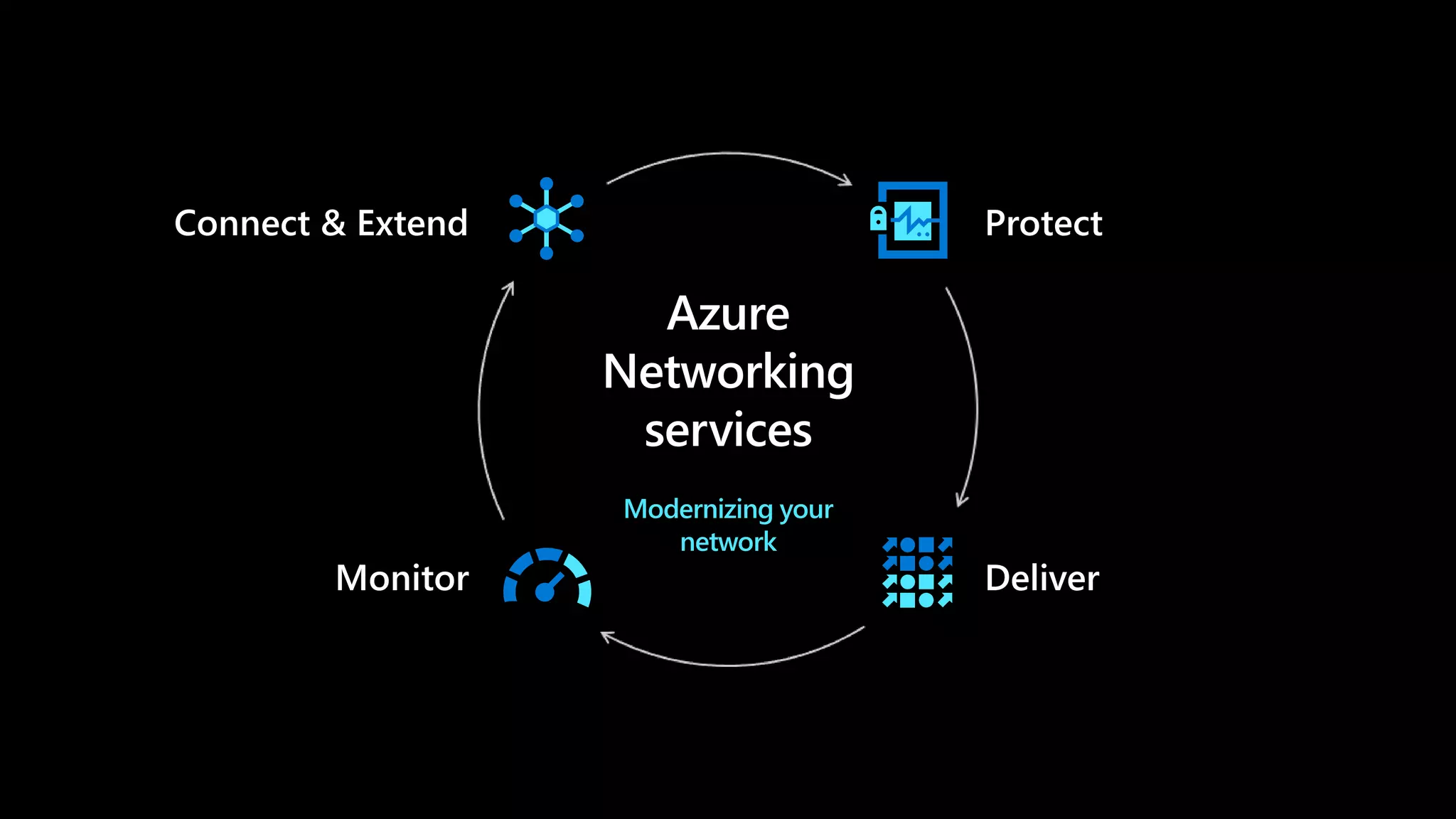 Modernizing your
network
Azure
Networking
services
 