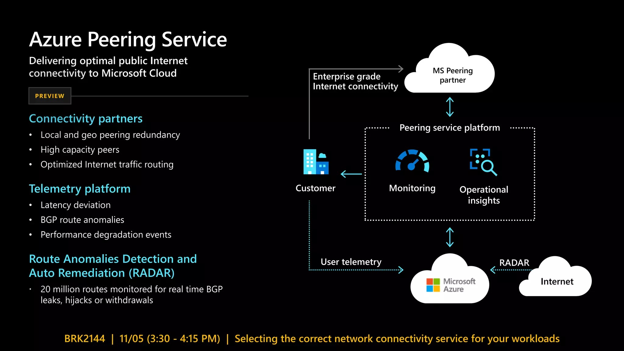 Azure Peering Service
Monitoring
Peering service platform
Operational
insights
MS Peering
partner
Internet
Customer
Enterprise grade
Internet connectivity
User telemetry RADAR
Connectivity partners
•
•
•
Telemetry platform
•
•
•
Route Anomalies Detection and
Auto Remediation (RADAR)

Delivering optimal public Internet
connectivity to Microsoft Cloud
PREVIEW
BRK2144 | 11/05 (3:30 - 4:15 PM) | Selecting the correct network connectivity service for your workloads
 