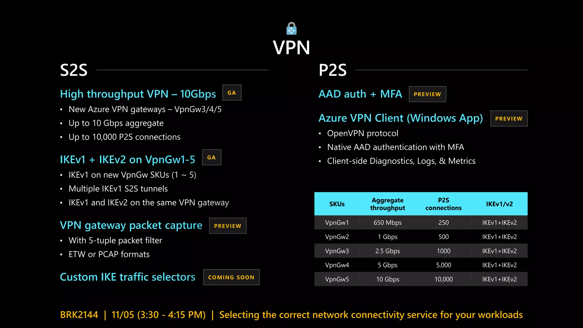 SKUs
Aggregate
throughput
P2S
connections
IKEv1/v2
VpnGw1 650 Mbps 250 IKEv1+IKEv2
VpnGw2 1 Gbps 500 IKEv1+IKEv2
VpnGw3 2.5 Gbps 1000 IKEv1+IKEv2
VpnGw4 5 Gbps 5,000 IKEv1+IKEv2
VpnGw5 10 Gbps 10,000 IKEv1+IKEv2
VPN
PREVIEW
PREVIEWAAD auth + MFA
Azure VPN Client (Windows App)
• OpenVPN protocol
• Native AAD authentication with MFA
• Client-side Diagnostics, Logs, & Metrics
High throughput VPN – 10Gbps
• New Azure VPN gateways – VpnGw3/4/5
• Up to 10 Gbps aggregate
• Up to 10,000 P2S connections
IKEv1 + IKEv2 on VpnGw1-5
• IKEv1 on new VpnGw SKUs (1 ~ 5)
• Multiple IKEv1 S2S tunnels
• IKEv1 and IKEv2 on the same VPN gateway
VPN gateway packet capture
• With 5-tuple packet filter
• ETW or PCAP formats
Custom IKE traffic selectors
PREVIEW
GA
GA
COMING SOON
BRK2144 | 11/05 (3:30 - 4:15 PM) | Selecting the correct network connectivity service for your workloads
 