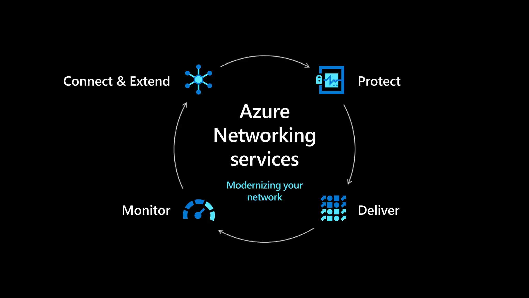 Azure
Networking
services
Modernizing your
network
 