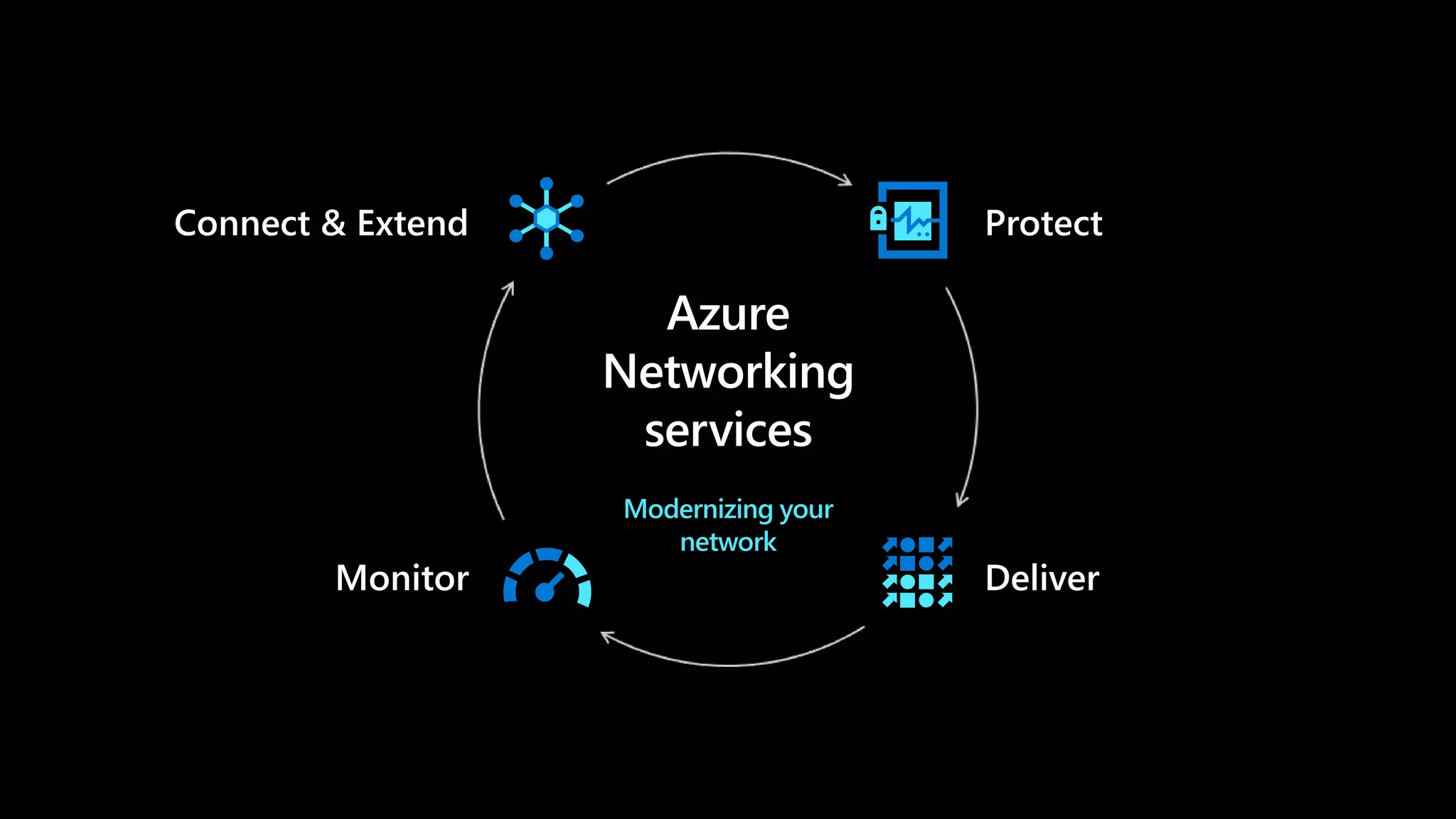 Azure
Networking
services
Modernizing your
network
 