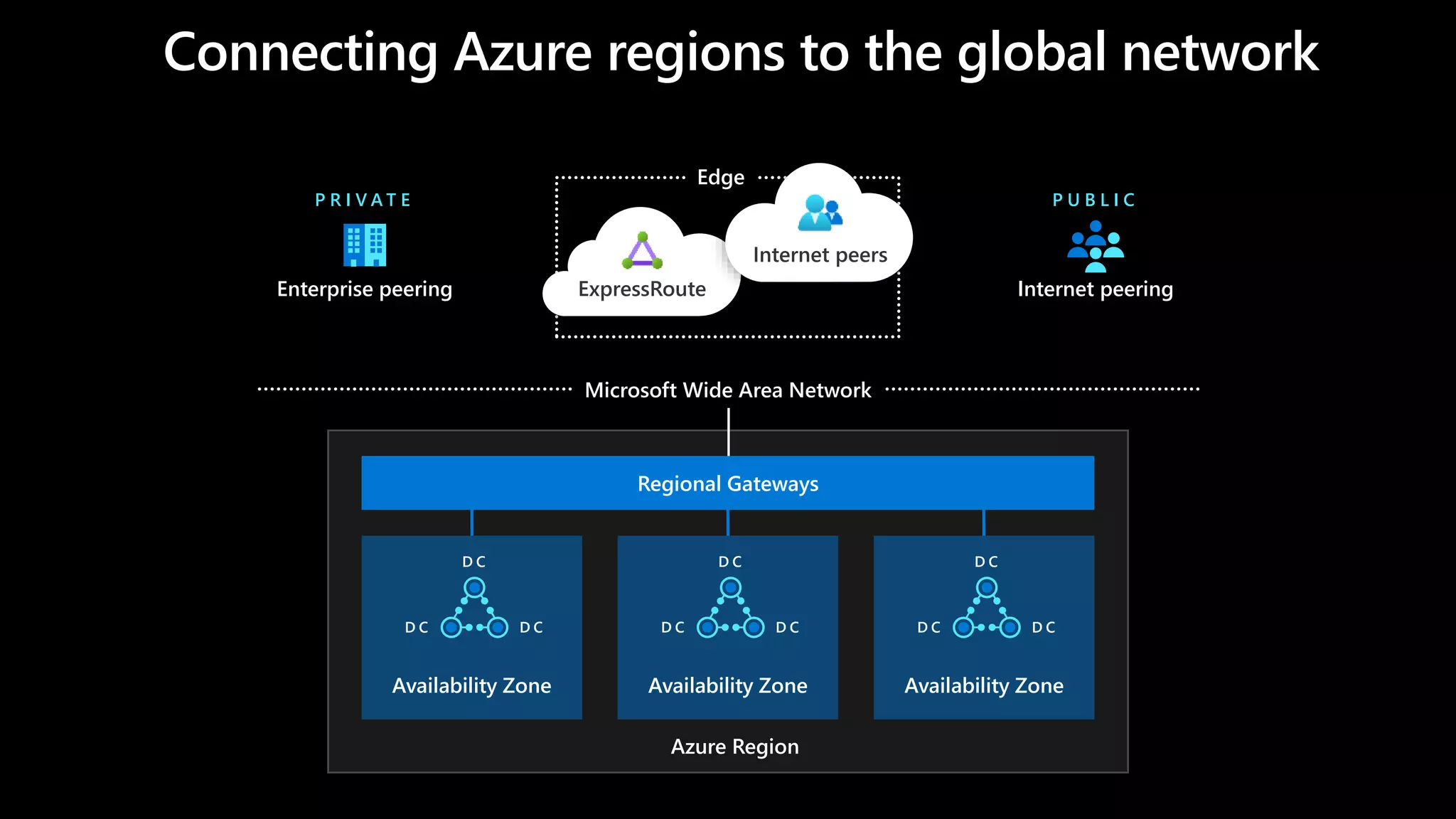 Connecting Azure regions to the global network
Edge
Enterprise peering
P R I V A T E
Internet peering
P U B L I C
Microsoft Wide Area Network
Regional Gateways
Availability Zone
D C
D C D C
Availability Zone
D C
D C D C
Availability Zone
D C
D C D C
Azure Region
 