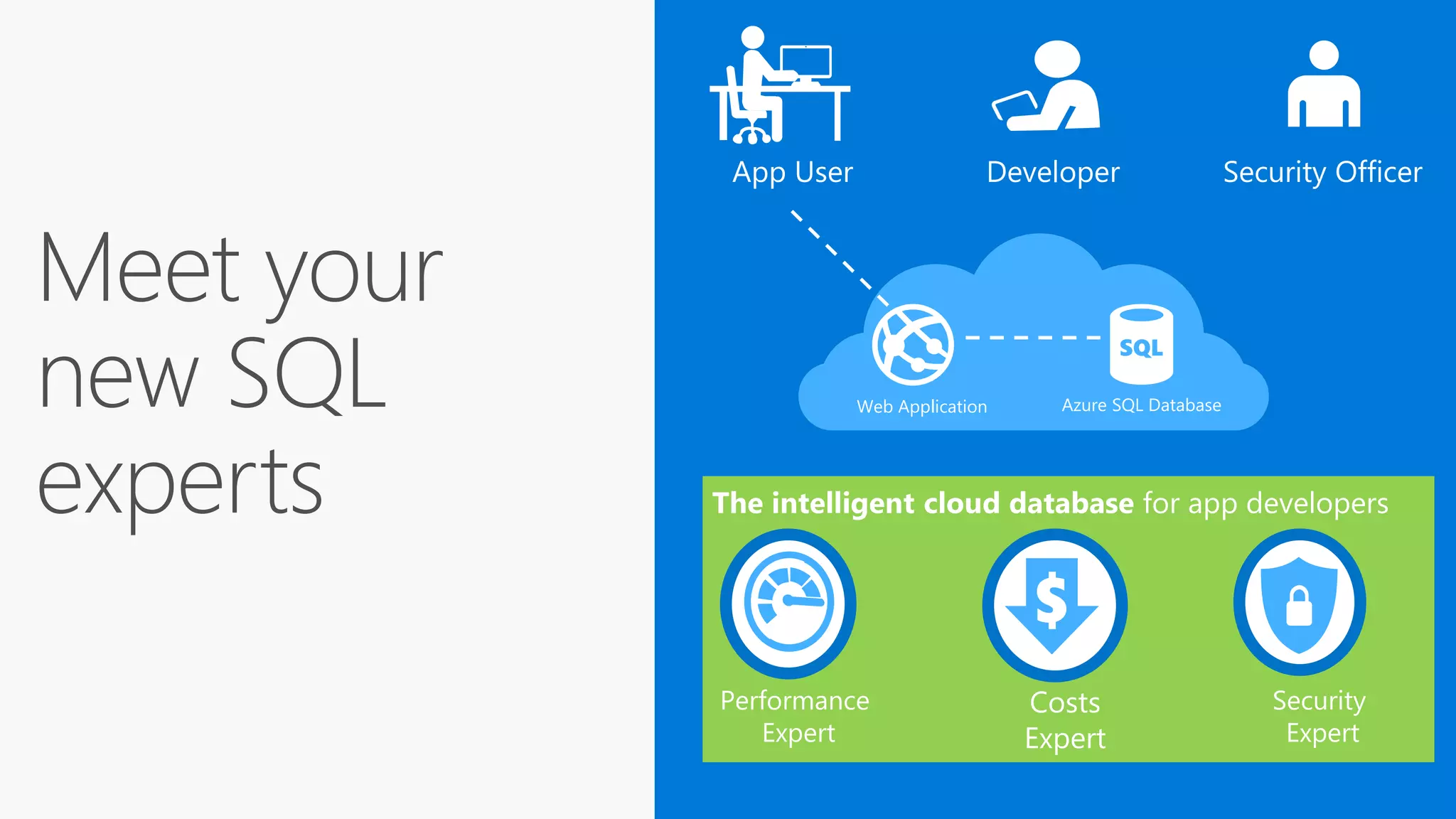 Security OfficerDeveloperApp User
Web Application Azure SQL Database
Performance
Expert
Costs
Expert
The intelligent cloud database for app developers
Security
Expert
 