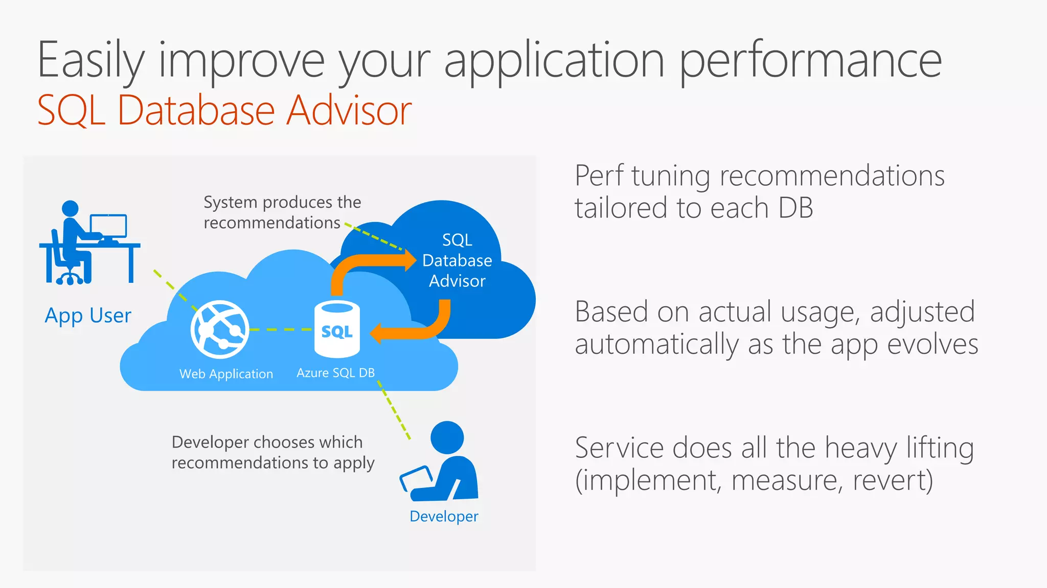 System produces the
recommendations
App User
Web Application Azure SQL DB
Developer chooses which
recommendations to apply
Developer
SQL
Database
Advisor
 