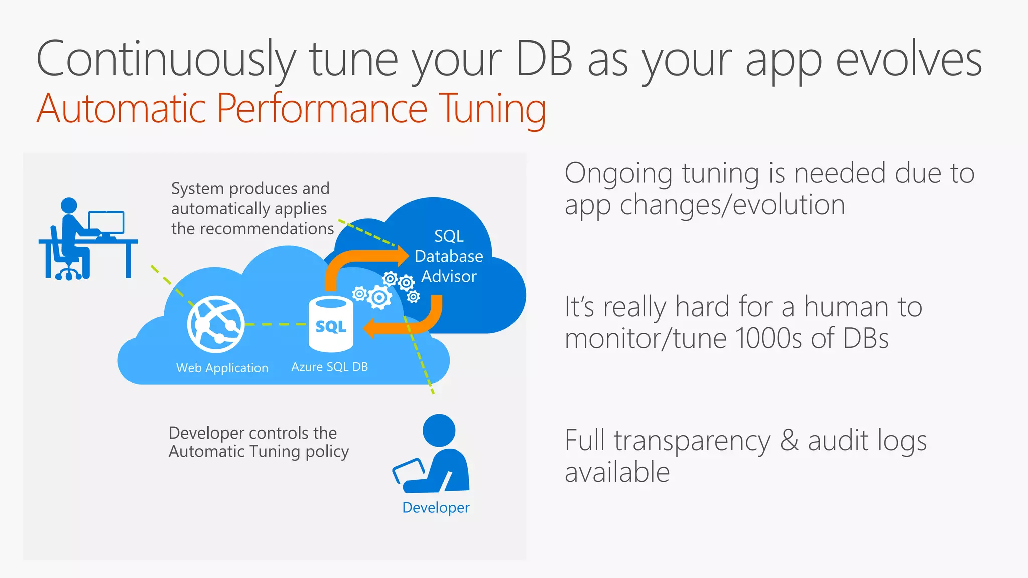 SQL
Database
Advisor
System produces and
automatically applies
the recommendations
Web Application Azure SQL DB
Developer controls the
Automatic Tuning policy
Developer
 