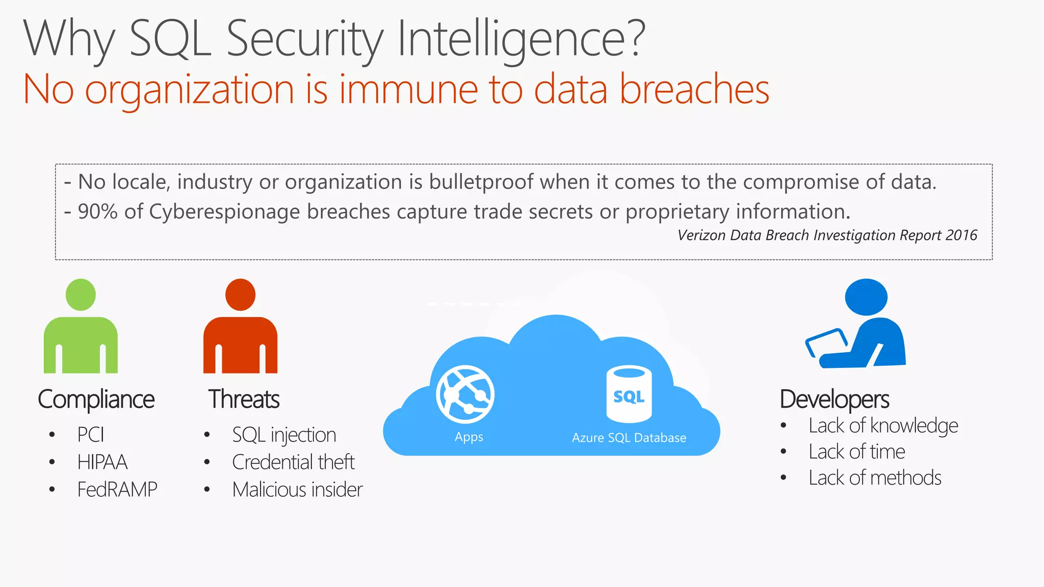 Verizon Data Breach Investigation Report 2016
• SQL injection
• Credential theft
• Malicious insider
Threats
Apps Azure SQL Database
Compliance
• PCI
• HIPAA
• FedRAMP
• Lack of knowledge
• Lack of time
• Lack of methods
Developers
 