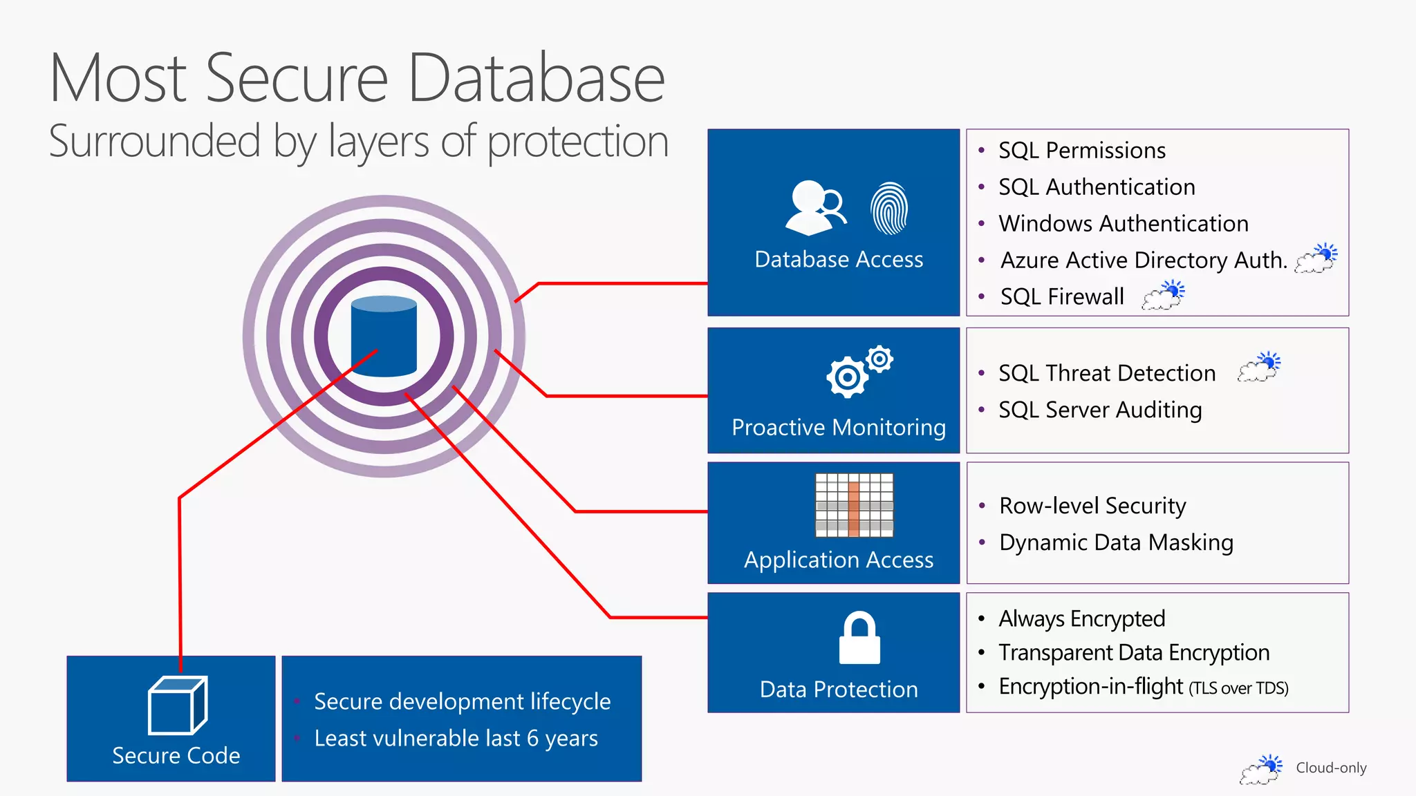 Surrounded by layers of protection
Secure Code
• Secure development lifecycle
• Least vulnerable last 6 years
• SQL Threat Detection
• SQL Server Auditing
• Row-level Security
• Dynamic Data Masking
• Always Encrypted
• Transparent Data Encryption
• Encryption-in-flight (TLS over TDS)
Database Access
• SQL Permissions
• SQL Authentication
• Windows Authentication
• Azure Active Directory Auth.
• SQL Firewall
Proactive Monitoring
Application Access
Data Protection
 