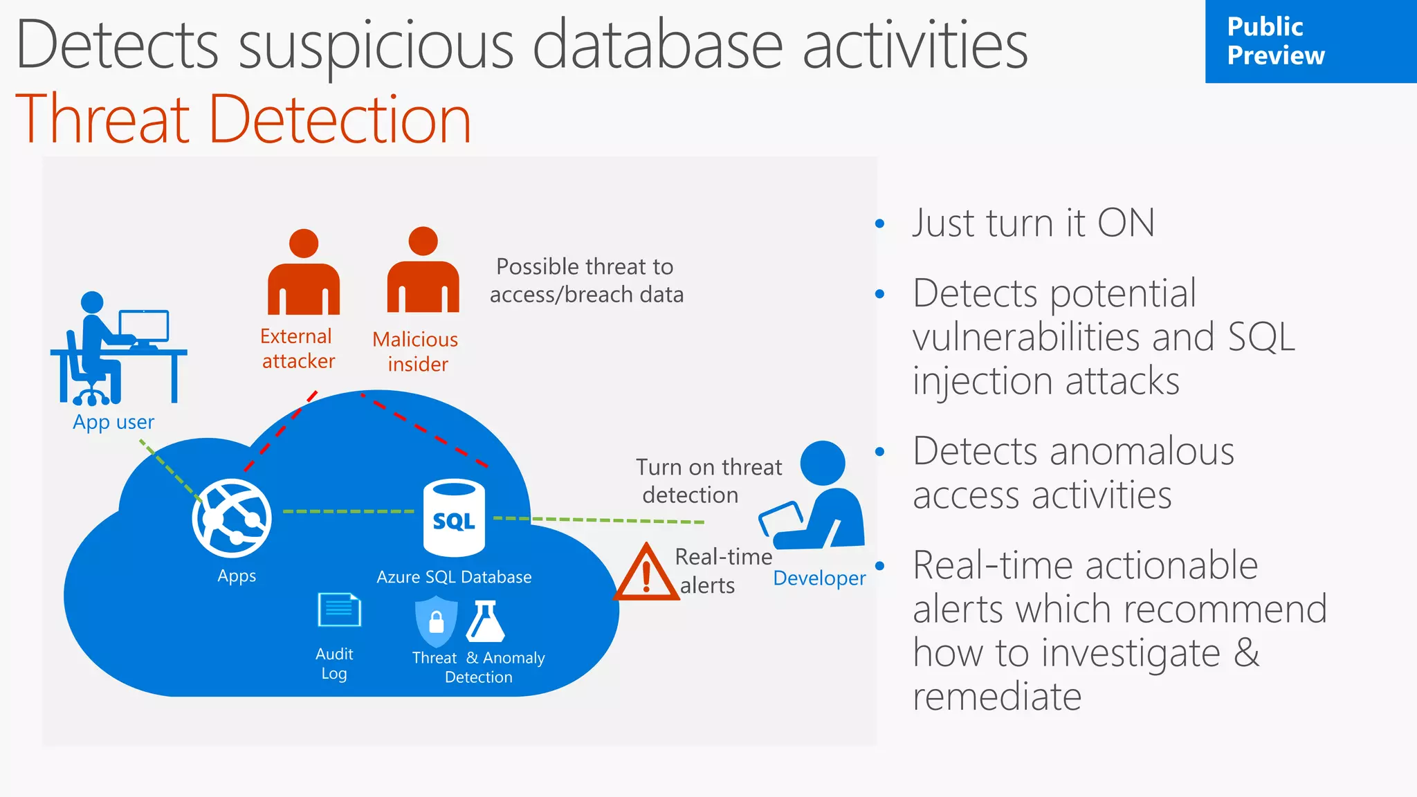 Developer
•
•
•
•Azure SQL DatabaseApps
App user
External
attacker
Malicious
insider
Audit
Log
Threat & Anomaly
Detection
Turn on threat
detection
Real-time
alerts
Possible threat to
access/breach data
 