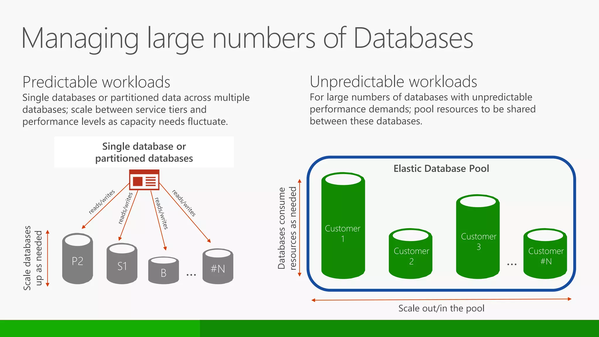 Predictable workloads
Single databases or partitioned data across multiple
databases; scale between service tiers and
performance levels as capacity needs fluctuate.
Scaledatabases
upasneeded
Scale out/in the pool
…
Single database or
partitioned databases
Customer
1
Customer
2
Customer
3 Customer
#N…
Unpredictable workloads
For large numbers of databases with unpredictable
performance demands; pool resources to be shared
between these databases.
Elastic Database Pool
Databasesconsume
resourcesasneeded
Managing large numbers of Databases
 