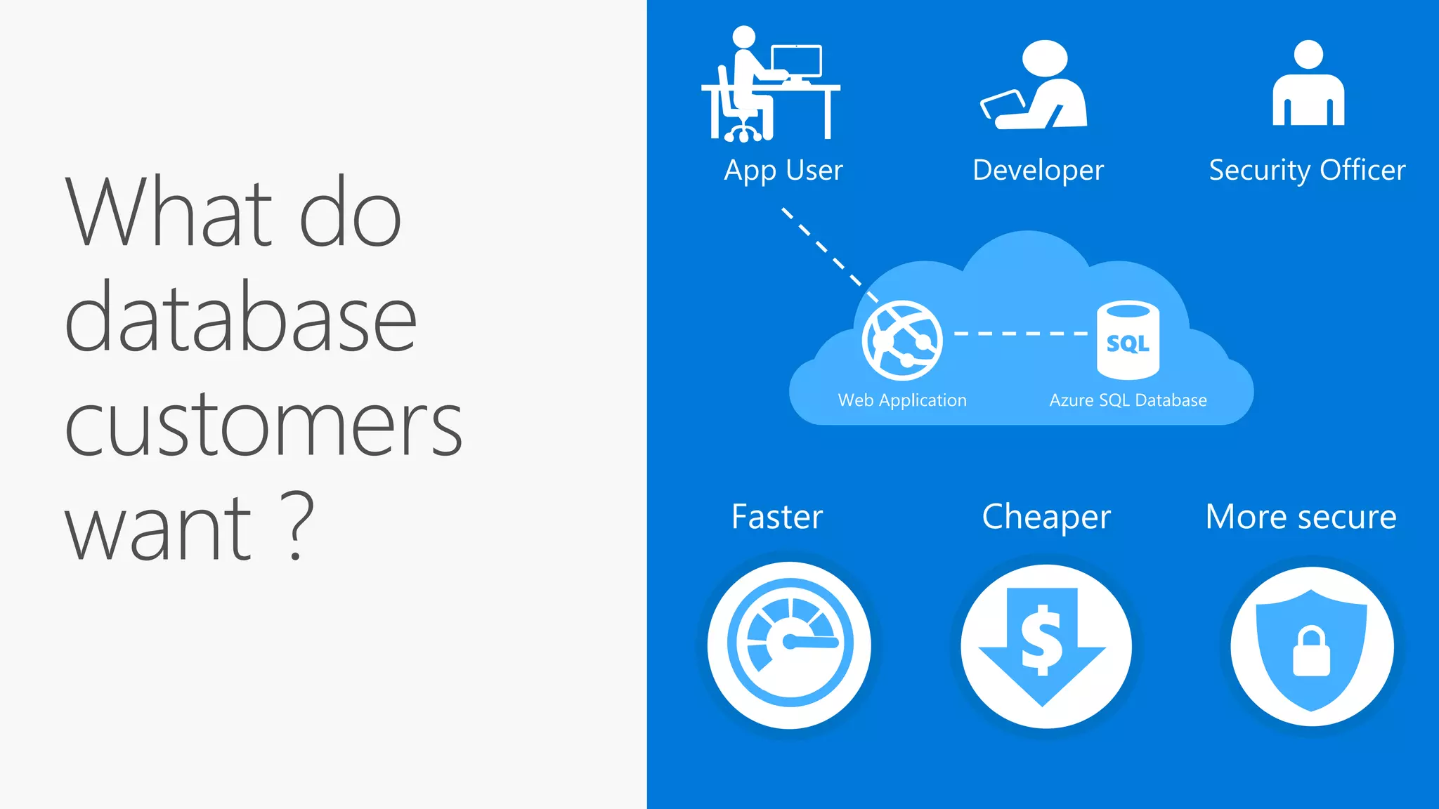Security OfficerDeveloperApp User
Azure SQL Database
Faster Cheaper More secure
What do
database
customers
want ?
Web Application
 
