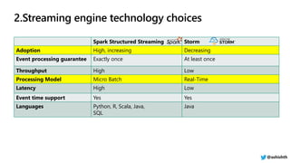 Building Big Data Applications using Spark, Hive, HBase and Kafka | PPTX