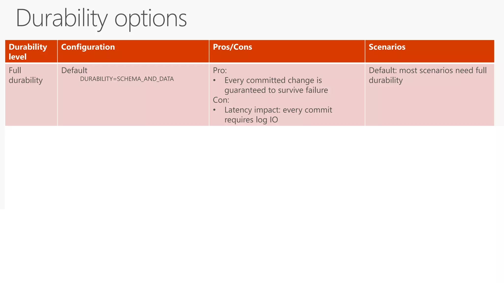 Durability
level
Configuration Pros/Cons Scenarios
Full
durability
Default
DURABILITY=SCHEMA_AND_DATA
Pro:
• Every committed change is
guaranteed to survive failure
Con:
• Latency impact: every commit
requires log IO
Default: most scenarios need full
durability
Delayed
durability
• Transaction commit time
COMMIT WITH (DELAYED_DURABILITY=ON)
• Atomic block of native procedure
BEGIN ATOMIC WITH
(DELAYED_DURABILITY=ON, …)
• Database level
ALTER DATABASE CURRENT SET
DELAYED_DURABILITY=FORCED
Pro:
• Low latency due to no log IO in
transaction execution path
• Efficient log IO due to batching
Con:
• Limited data loss on failure (usually
~60K or ~1ms worth)
Low latency requirements
Can accept some data loss
OR
Copy of recent data exists
elsewhere in case of failure
AlwaysOn auto-failover (sync
replicas) with low latency
Non-
durable
tables
Table creation
DURABILITY=SCHEMA_ONLY
Pro:
• No IO at all
Con:
• Lose data on failure
• Transient data such as session
state
• Caching
• ETL (staging tables)
 