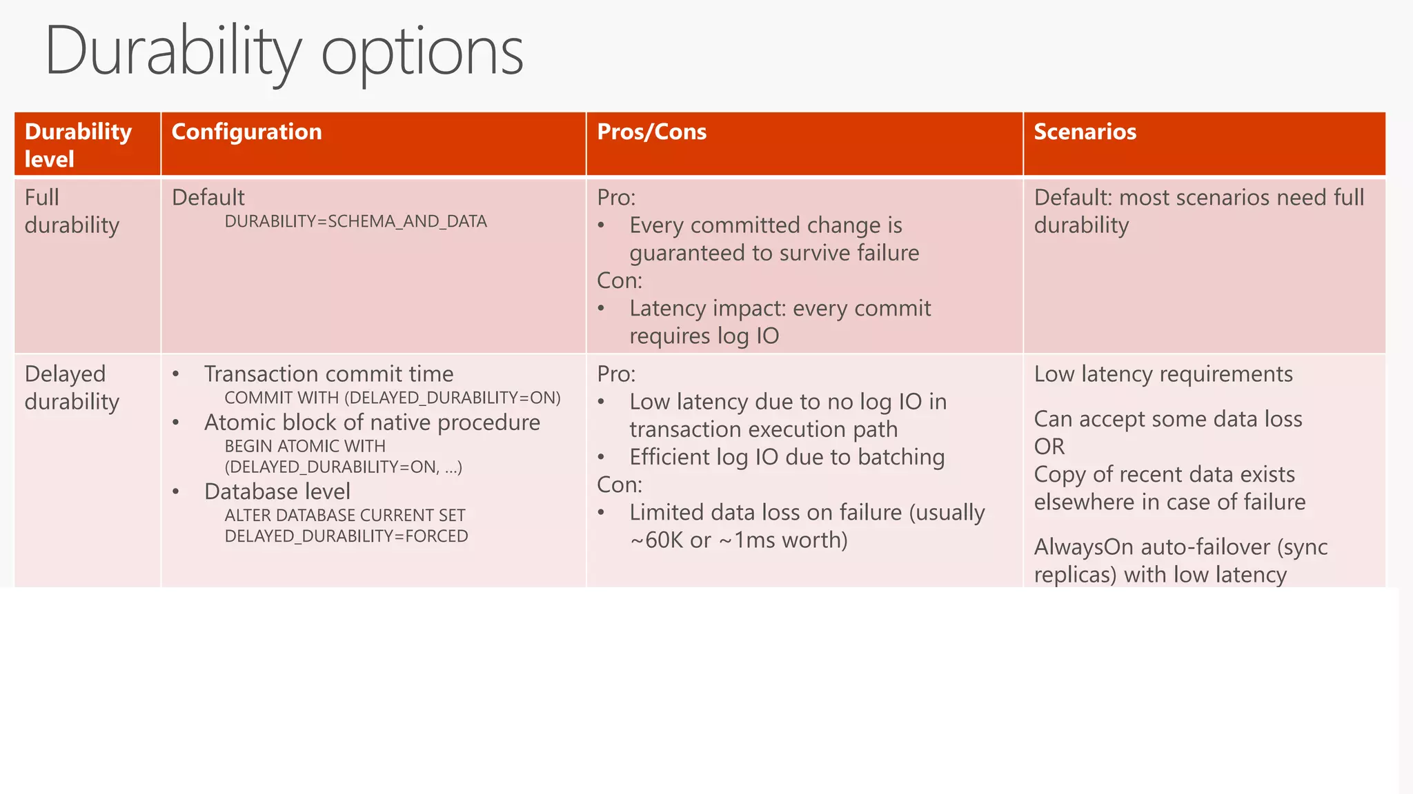 Durability
level
Configuration Pros/Cons Scenarios
Full
durability
Default
DURABILITY=SCHEMA_AND_DATA
Pro:
• Every committed change is
guaranteed to survive failure
Con:
• Latency impact: every commit
requires log IO
Default: most scenarios need full
durability
Delayed
durability
• Transaction commit time
COMMIT WITH (DELAYED_DURABILITY=ON)
• Atomic block of native procedure
BEGIN ATOMIC WITH
(DELAYED_DURABILITY=ON, …)
• Database level
ALTER DATABASE CURRENT SET
DELAYED_DURABILITY=FORCED
Pro:
• Low latency due to no log IO in
transaction execution path
• Efficient log IO due to batching
Con:
• Limited data loss on failure (usually
~60K or ~1ms worth)
Low latency requirements
Can accept some data loss
OR
Copy of recent data exists
elsewhere in case of failure
AlwaysOn auto-failover (sync
replicas) with low latency
Non-
durable
tables
Table creation
DURABILITY=SCHEMA_ONLY
Pro:
• No IO at all
Con:
• Lose data on failure
• Transient data such as session
state
• Caching
• ETL (staging tables)
 
