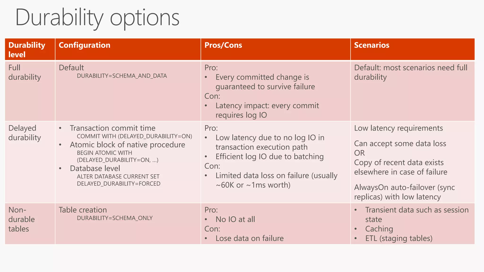 Durability
level
Configuration Pros/Cons Scenarios
Full
durability
Default
DURABILITY=SCHEMA_AND_DATA
Pro:
• Every committed change is
guaranteed to survive failure
Con:
• Latency impact: every commit
requires log IO
Default: most scenarios need full
durability
Delayed
durability
• Transaction commit time
COMMIT WITH (DELAYED_DURABILITY=ON)
• Atomic block of native procedure
BEGIN ATOMIC WITH
(DELAYED_DURABILITY=ON, …)
• Database level
ALTER DATABASE CURRENT SET
DELAYED_DURABILITY=FORCED
Pro:
• Low latency due to no log IO in
transaction execution path
• Efficient log IO due to batching
Con:
• Limited data loss on failure (usually
~60K or ~1ms worth)
Low latency requirements
Can accept some data loss
OR
Copy of recent data exists
elsewhere in case of failure
AlwaysOn auto-failover (sync
replicas) with low latency
Non-
durable
tables
Table creation
DURABILITY=SCHEMA_ONLY
Pro:
• No IO at all
Con:
• Lose data on failure
• Transient data such as session
state
• Caching
• ETL (staging tables)
 
