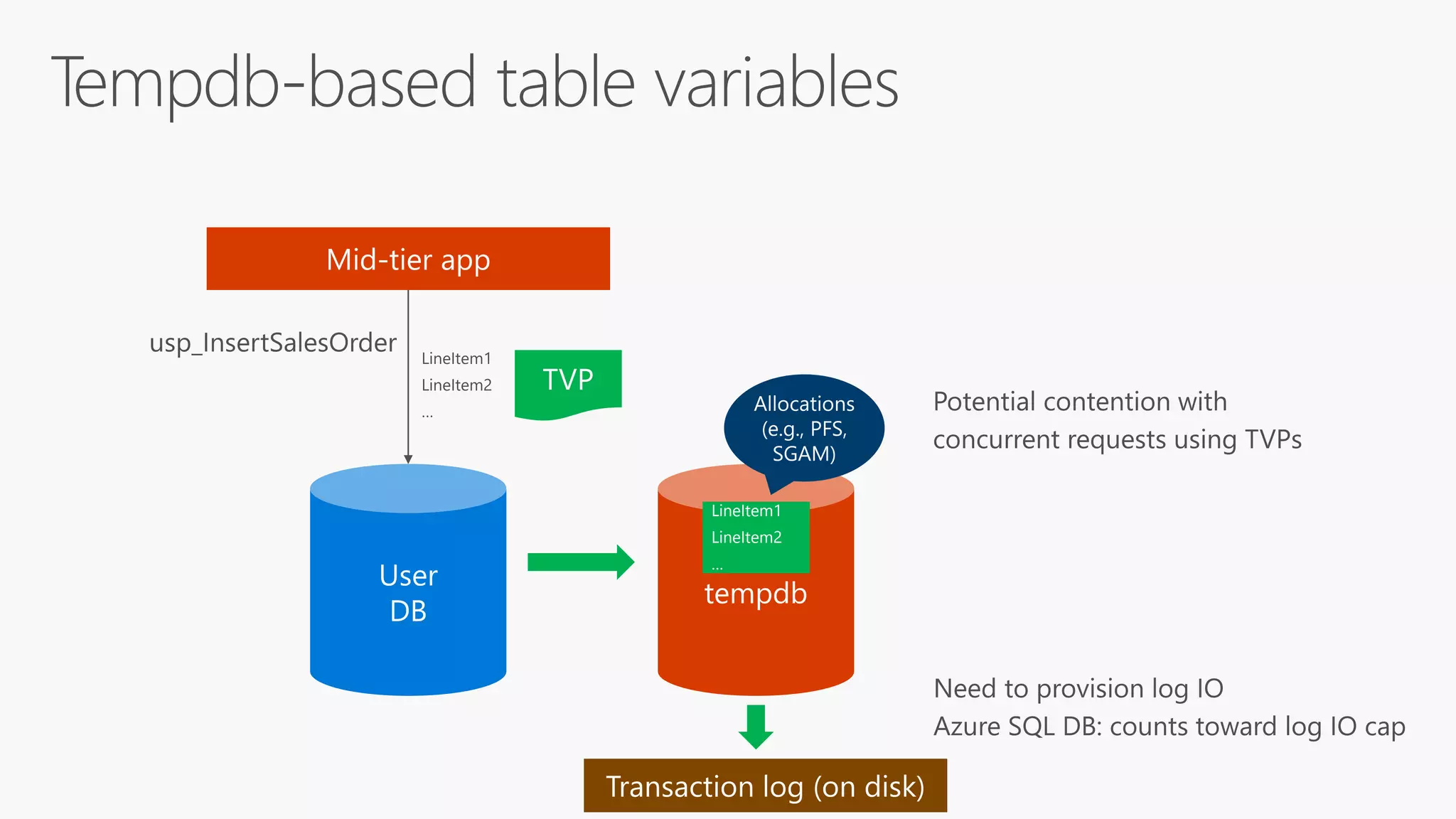 LineItem1
LineItem2
…
 