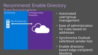 Recommend: Enable Directory
Synchronization
• Automated
user/group
management
• Ease of administration
for rules based on
addresses
• Synchronize Outlook
safe/block sender lists
• Enable directory-
based edge (recipient)
blocking
On-premises Exchange Online
Protection
Office 365 Directory Sync
 