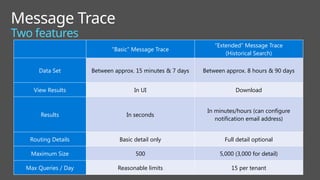 Message Trace
Two features
Ne
w!
“Basic” Message Trace
“Extended” Message Trace
(Historical Search)
Data Set Between approx. 15 minutes & 7 days Between approx. 8 hours & 90 days
View Results In UI Download
Results In seconds
In minutes/hours (can configure
notification email address)
Routing Details Basic detail only Full detail optional
Maximum Size 500 5,000 (3,000 for detail)
Max Queries / Day Reasonable limits 15 per tenant
 