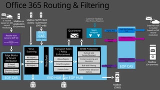 EXO HUB or EOP HUB
EOP CAS
Connector-
Based
Customer Delivery
Pool
Mailbox
(On-premises)
Office 365 Routing & Filtering
Mailbox or
Application
(On-premises)
Higher Risk
High Risk Delivery
Pool
Resolve host
name to EOP DC
(contoso-
com.mail.protection.outlook.
com)
Virus
Scanning
AV Engine 1
AV Engine 2
AV Engine 3
EOP CAS
Edge Blocks
& Tenant
Attribution
IP-based
block lists
Directory-based
(Recipient) Blocks
Internet mail
is routed
based on MX
record
resolution
Spam
Analysts
Customer Feedback
(False Positive/Negatives)
Outbound Pool
Normal
Score
Internet mail
is routed
based on MX
record
resolution
Mailbox
(O365)
Transport Rules
/ Policy
Enforcement
Custom Rules
Email Encryption
Quarantine
Allows/Rejects
SPAM Protection
Content scanning and
Heuristics
Content Filter Advanced
Options
Outlook Safe
Sender/Recipient
Bulk Mail Filtering
SMTP Client
Submission
(EXO only)
EXO
CAS
(smtp.office365.co
m)
Mailbox
(O365)
Resolver
 