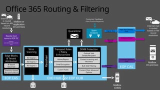 EXO HUB or EOP HUB
EOP CAS
Connector-
Based
Customer Delivery
Pool
Mailbox
(On-premises)
Office 365 Routing & Filtering
Mailbox or
Application
(On-premises)
Higher Risk
High Risk Delivery
Pool
Resolve host
name to EOP DC
(contoso-
com.mail.protection.outlook.
com)
Virus
Scanning
AV Engine 1
AV Engine 2
AV Engine 3
EOP CAS
Edge Blocks
& Tenant
Attribution
IP-based
block lists
Directory-based
(Recipient) Blocks
Internet mail
is routed
based on MX
record
resolution
Spam
Analysts
Customer Feedback
(False Positive/Negatives)
Outbound Pool
Normal
Score
Internet mail
is routed
based on MX
record
resolution
Mailbox
(O365)
Transport Rules
/ Policy
Enforcement
Custom Rules
Email Encryption
Quarantine
Allows/Rejects
SPAM Protection
Content scanning and
Heuristics
Content Filter Advanced
Options
Outlook Safe
Sender/Recipient
Bulk Mail Filtering
Resolver
 