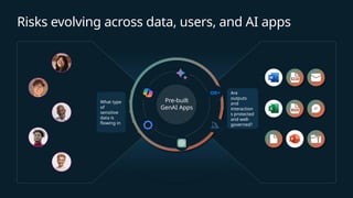 Risks evolving across data, users, and AI apps
Are
outputs
and
interaction
s protected
and well-
governed?
What type
of
sensitive
data is
flowing in
Pre-built
GenAI Apps
 