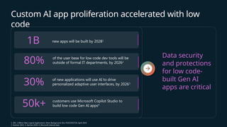 Custom AI app proliferation accelerated with low
code
new apps will be built by 20281
of the user base for low code dev tools will be
outside of formal IT departments, by 20262
of new applications will use AI to drive
personalized adaptive user interfaces, by 20263
customers use Microsoft Copilot Studio to
build low code Gen AI apps4
80%
1B
50k+
30%
Data security
and protections
for low code-
built Gen AI
apps are critical
1. IDC, 1 Billion New Logical Applications: More Background, Doc #US51953724, April 2024
2. Gartner 2023, 3. Gartner 2024, 4. Microsoft internal data
 