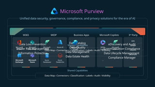 Microsoft Purview
Data Security Data Governance Data Compliance
Shared Capabilities
Data Map l Connectors l Classification l Labels l Audit l Visibility
Unified data security, governance, compliance, and privacy solutions for the era of AI
Data Loss Prevention
Insider Risk Management
Information Protection
Data Catalog
Data Quality
Data Management
Data Estate Health
eDiscovery and Audit
Communication Compliance
Data Lifecycle Management
Compliance Manager
Shared Capabilities
Data Map l Connectors l Classification l Labels l Audit l Visibility
M365
Microsoft
Office
Microsoft
Exchange
Microsoft
SharePoint
Microsoft
Teams
MIDP
Microsoft
Fabric
Azure
Databases
Azure AI
Azure
Databricks
Business Apps
MS Copilot
Studio
…
Microsoft Copilots
M365
Copilot
Microsoft
Fabric
…
3rd
Party
AWS
Google
Dropbox
Snowflake
…
 