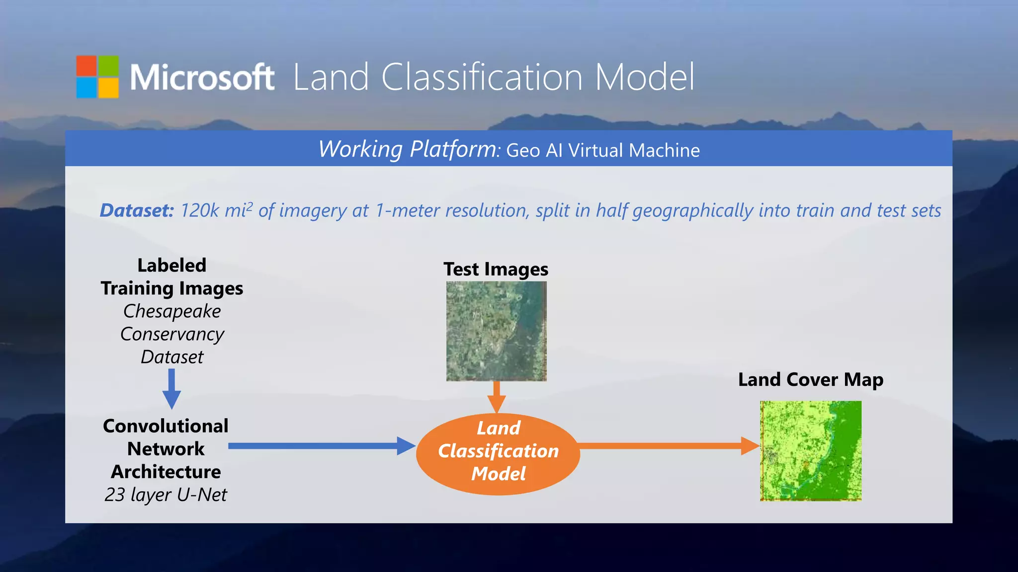 Land Classification Model
Convolutional
Network
Architecture
23 layer U-Net
Test ImagesLabeled
Training Images
Chesapeake
Conservancy
Dataset
Land
Classification
Model
Land Cover Map
Working Platform: Geo AI Virtual Machine
Dataset: 120k mi2 of imagery at 1-meter resolution, split in half geographically into train and test sets
 