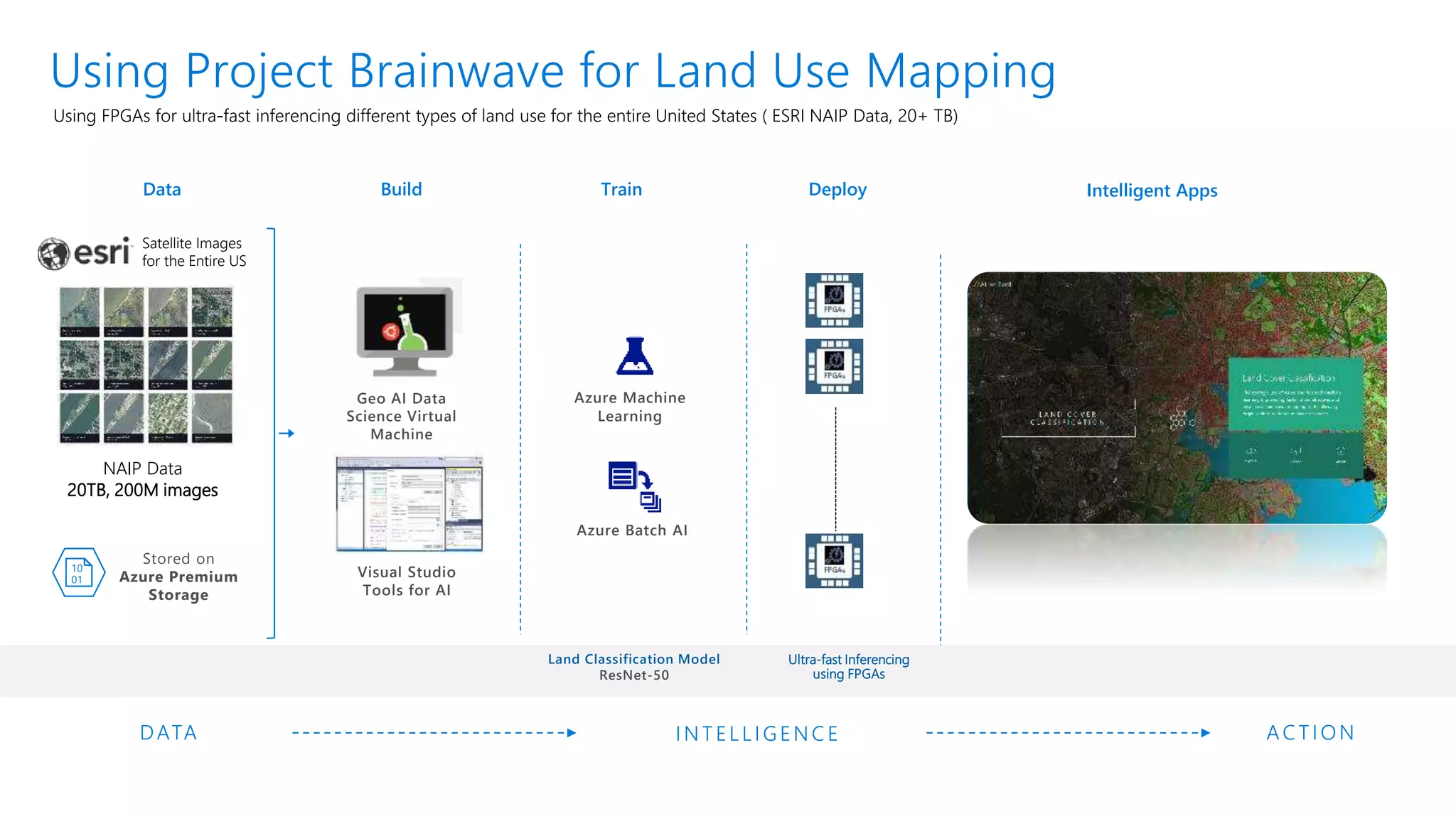 Data Build Train Deploy Intelligent Apps
AC TIONINTELLIGENC EDATA
Stored on
Azure Premium
Storage
Azure Machine
Learning
10
01
Using Project Brainwave for Land Use Mapping
Land Classification Model
ResNet-50
NAIP Data
20TB, 200M images
Visual Studio
Tools for AI
Geo AI Data
Science Virtual
Machine
Azure Batch AI
Ultra-fast Inferencing
using FPGAs
Satellite Images
for the Entire US
 