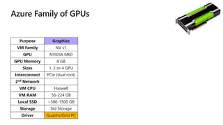 Purpose Graphics
VM Family NV v1
GPU NVIDIA M60
GPU Memory 8 GB
Sizes 1, 2 or 4 GPU
Interconnect PCIe (dual root)
2nd Network
VM CPU Haswell
VM RAM 56-224 GB
Local SSD ~380-1500 GB
Storage Std Storage
Driver Quadro/Grid PC
 