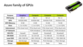 Purpose Graphics Compute Compute Compute
VM Family NV v1 NC v1 NC v2 NC v3
GPU NVIDIA M60 NVIDIA K80 NVIDIA P100 NVIDIA V100
GPU Memory 8 GB 8 GB 16 GB 16 GB
Sizes 1, 2 or 4 GPU 1, 2 or 4 GPU 1, 2 or 4 GPU 1, 2 or 4 GPU
Interconnect PCIe (dual root) PCIe (dual root) PCIe (dual root) PCIe (dual root)
2nd Network FDR InfiniBand FDR InfiniBand FDR InfiniBand
VM CPU Haswell Haswell Broadwell Broadwell
VM RAM 56-224 GB 56-224 GB 112-448 GB 112-448 GB
Local SSD ~380-1500 GB ~380-1500 GB ~700-3000 GB ~700-3000 GB
Storage Std Storage Std Storage Prem Storage Prem Storage
Driver Quadro/Grid PC Tesla Tesla Tesla
 