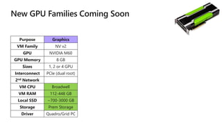 Purpose Graphics
VM Family NV v2
GPU NVIDIA M60
GPU Memory 8 GB
Sizes 1, 2 or 4 GPU
Interconnect PCIe (dual root)
2nd Network
VM CPU Broadwell
VM RAM 112-448 GB
Local SSD ~700-3000 GB
Storage Prem Storage
Driver Quadro/Grid PC
 