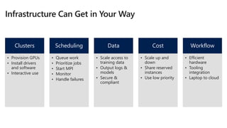 Clusters
• Provision GPUs
• Install drivers
and software
• Interactive use
Scheduling
• Queue work
• Prioritize jobs
• Start MPI
• Monitor
• Handle failures
Data
• Scale access to
training data
• Output logs &
models
• Secure &
compliant
Cost
• Scale up and
down
• Share reserved
instances
• Use low priority
Workflow
• Efficient
hardware
• Tooling
integration
• Laptop to cloud
 