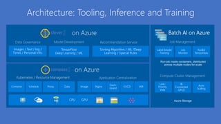 Architecture: Tooling, Inference and Training
Images / Text / log /
Times / Personal info.
Recommendation Service
Sorting Algorithm / ML /Deep
Learning / Special Rules
Data Governance Model Development
TensorFlow
Deep Learning / ML
Kubernetes / Resource Management
Container
Application Centralization
Schedule Proxy Data Image Nginx
Dash-
board
CI/CD
CPU GPU
API
Label Model
Training
Job
Monitor
Job Management
Toolkit
TensorFlow
Compute Cluster Management
Low-
Priority
VMs
IB
Connected
GPUS
Auto
Scaling
Azure Storage
Run job inside containers, distributed
across multiple nodes for scale
on Azure
on Azure
Batch AI on Azure
 