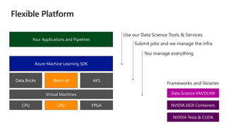 Virtual Machines
CPU GPU FPGA
Data Bricks Batch AI AKS
Azure Machine Learning SDK
Your Applications and Pipelines
 